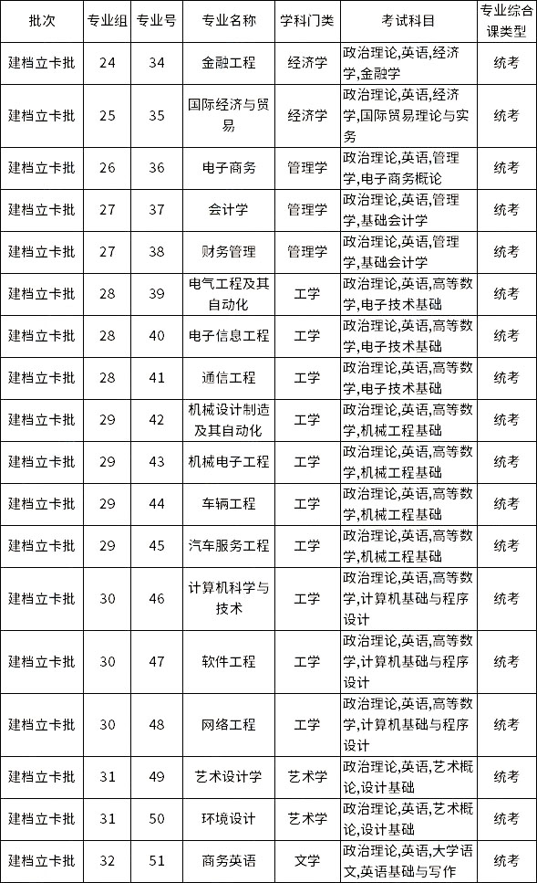 廣東理工學(xué)院2023年專升本建檔立卡批擬招生專業(yè)