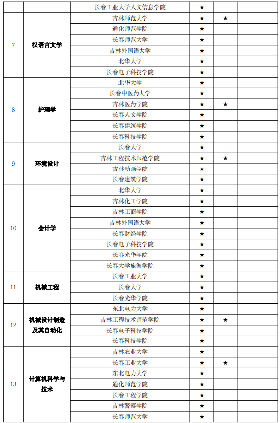 吉林專升本專業(yè)