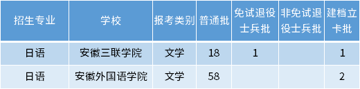 安徽專升本日語專業(yè)招生學(xué)校