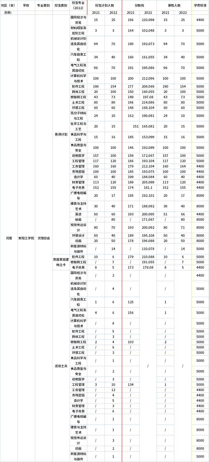 2021年-2022年安陽工學(xué)院專升本招生計劃信息