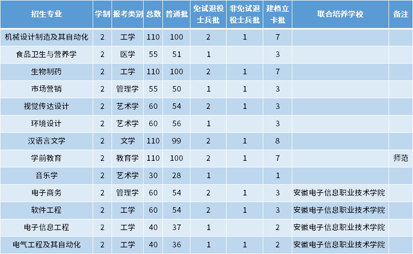 2022年蚌埠學(xué)院專(zhuān)升本招生專(zhuān)業(yè)及專(zhuān)業(yè)計(jì)劃