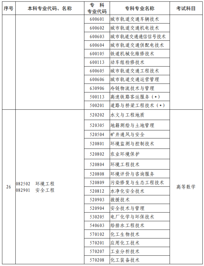 河南2023年專升本本、?？茖I(yè)對照及考試課程一覽表