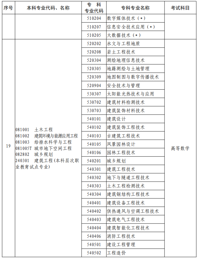 河南2023年專升本本、?？茖I(yè)對照及考試課程一覽表