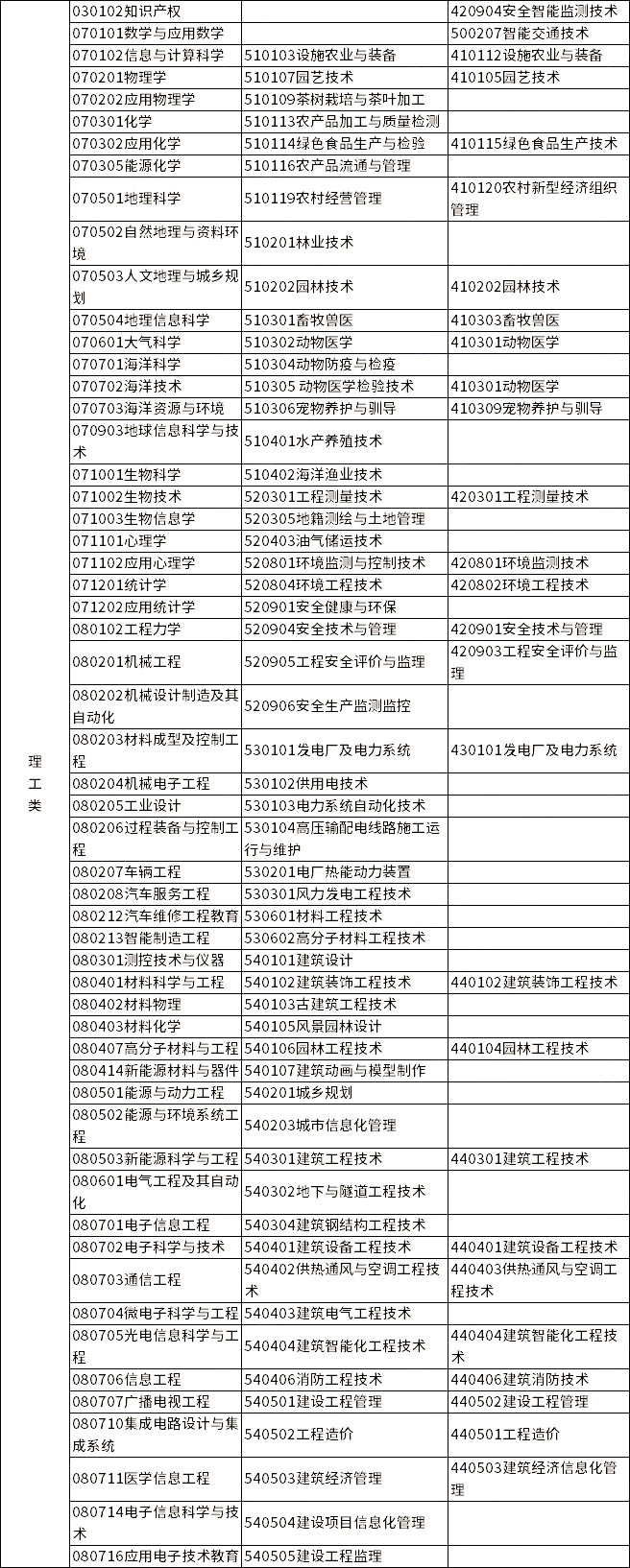 2023年浙江專升本各類別所含專業(yè)對(duì)照表