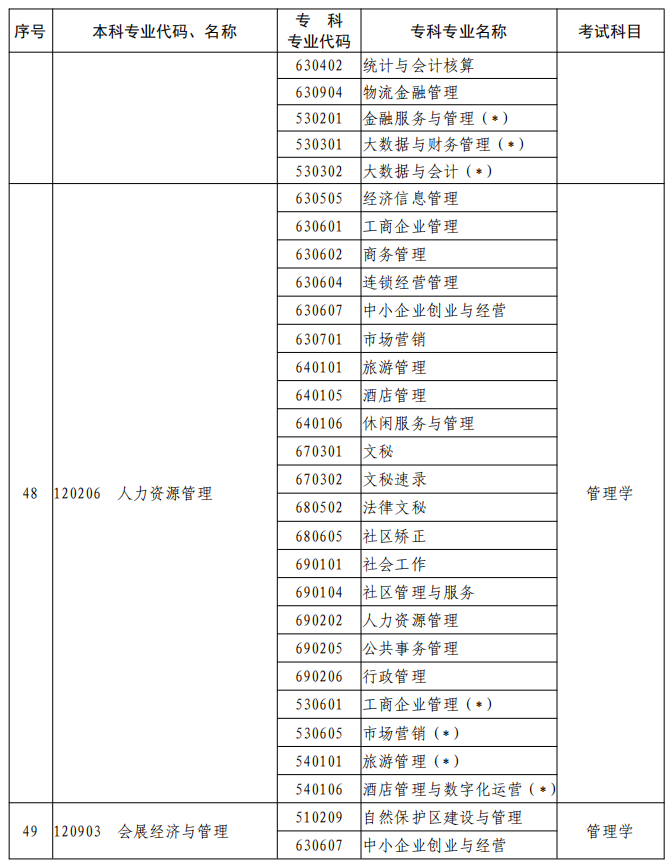 河南2023年專升本本、?？茖I(yè)對照及考試課程一覽表