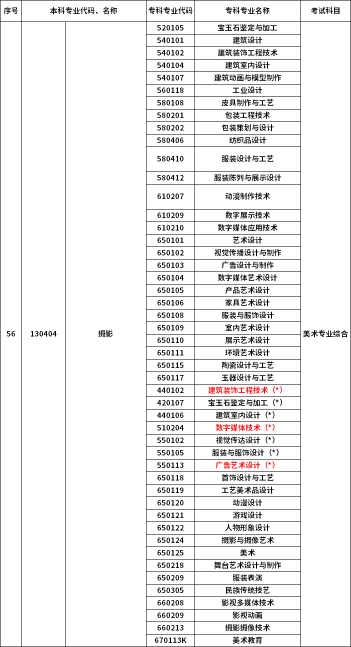 2023年河南專升本最新本?？茖?duì)照表