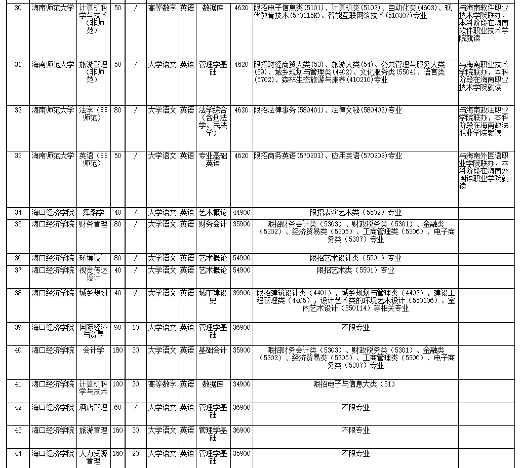 2022年海南省高職(?？?升本科招生院校和專業(yè)