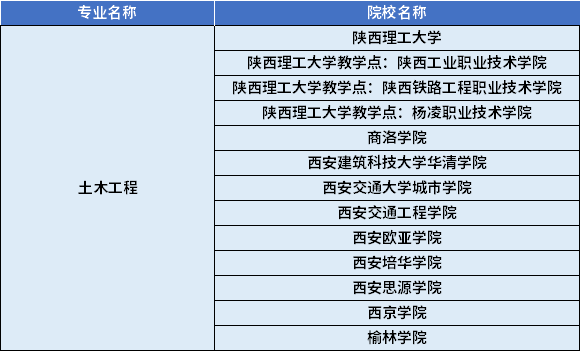 2022年陜西專升本土木工程專業(yè)對應(yīng)招生學(xué)校