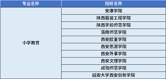 2022年陜西專升本小學(xué)教育專業(yè)對(duì)應(yīng)招生學(xué)校