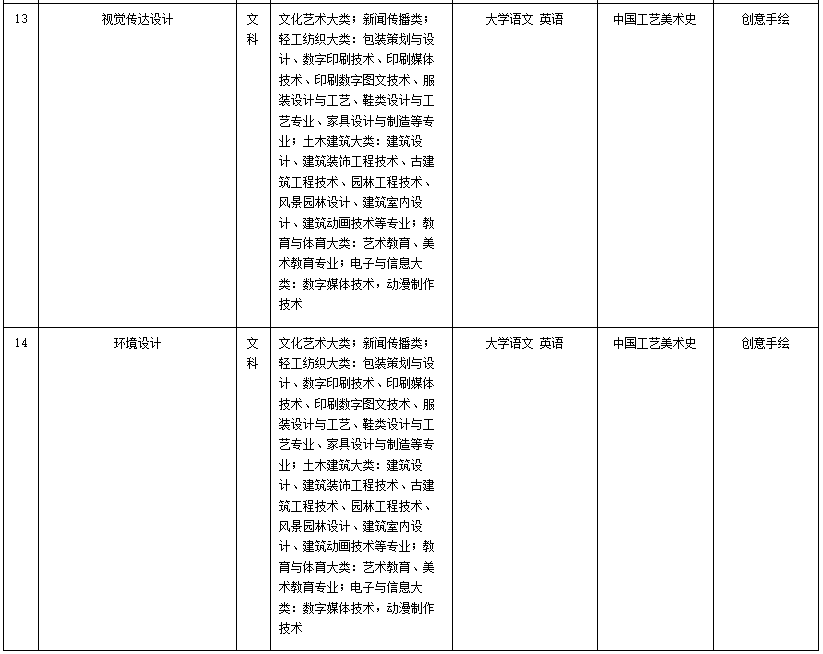 馬鞍山學(xué)院2023年專(zhuān)升本擬招生專(zhuān)業(yè)