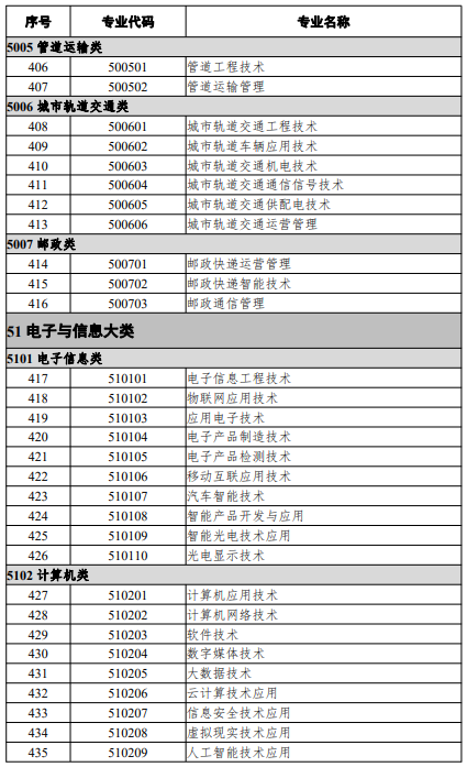 高等職業(yè)教育?？茖I(yè)