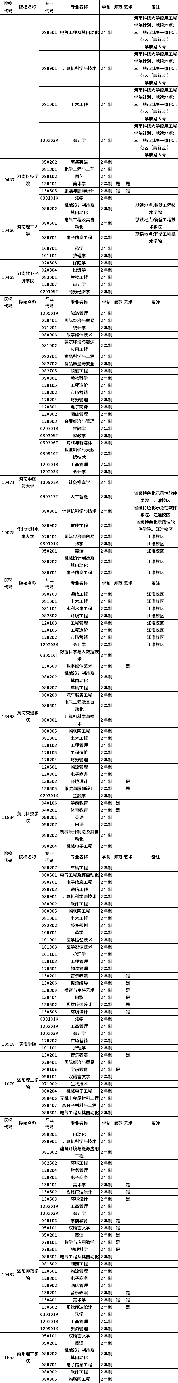 河南省2023年普通高職(專科)畢業(yè)生進入本科階段學習招生高校及專業(yè)總表