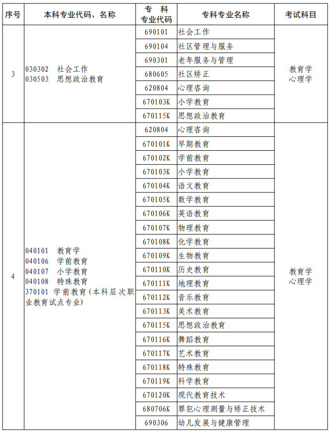 河南2023年專升本本、?？茖I(yè)對照及考試課程一覽表