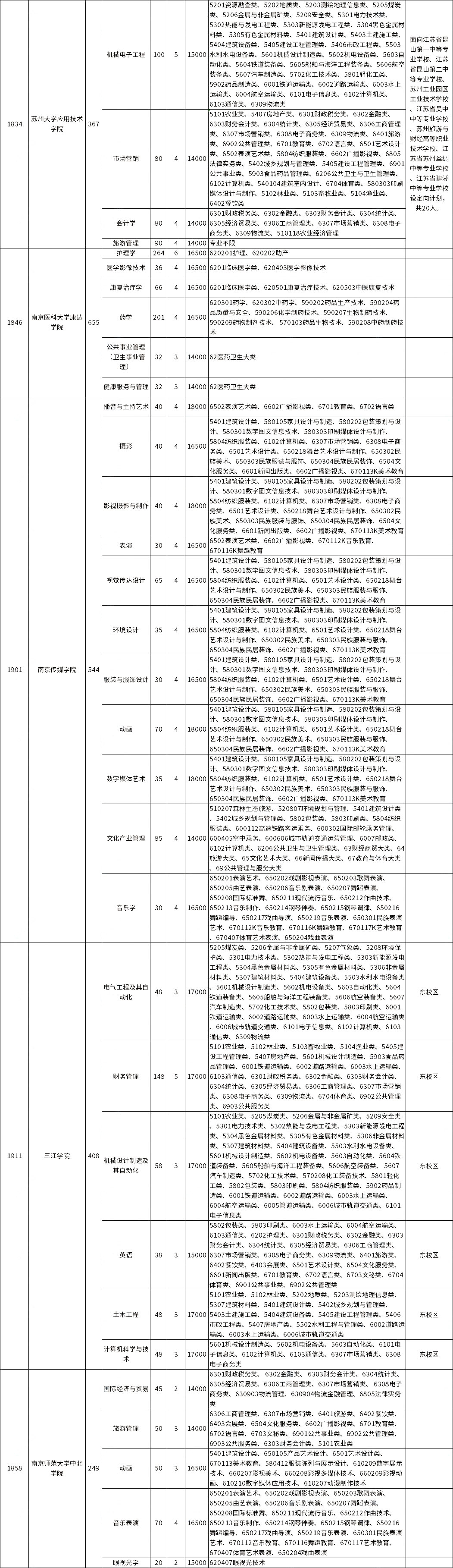 2023年江蘇五年一貫制專轉本非師范類招生計劃數(shù)