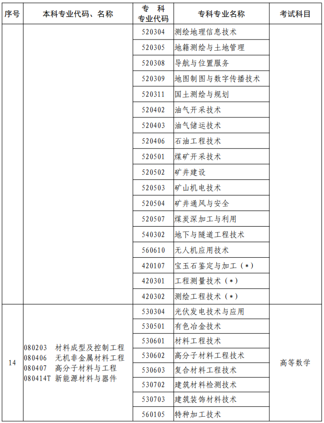 河南2023年專升本本、?？茖I(yè)對照及考試課程一覽表