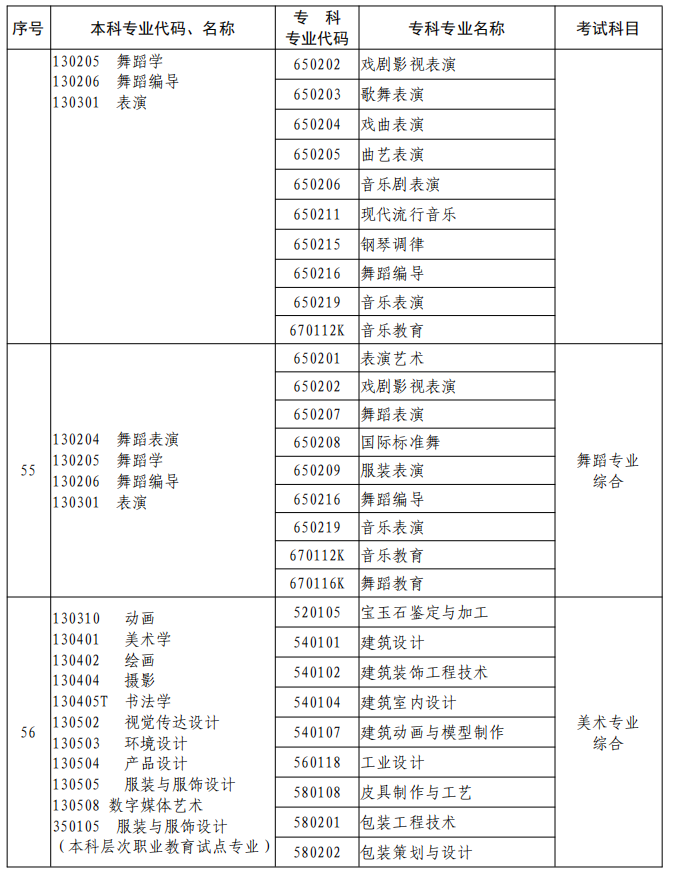 河南2023年專升本本、?？茖I(yè)對照及考試課程一覽表