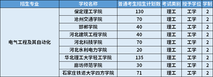 2022年河北專升本電氣工程及其自動化專業(yè)招生計劃