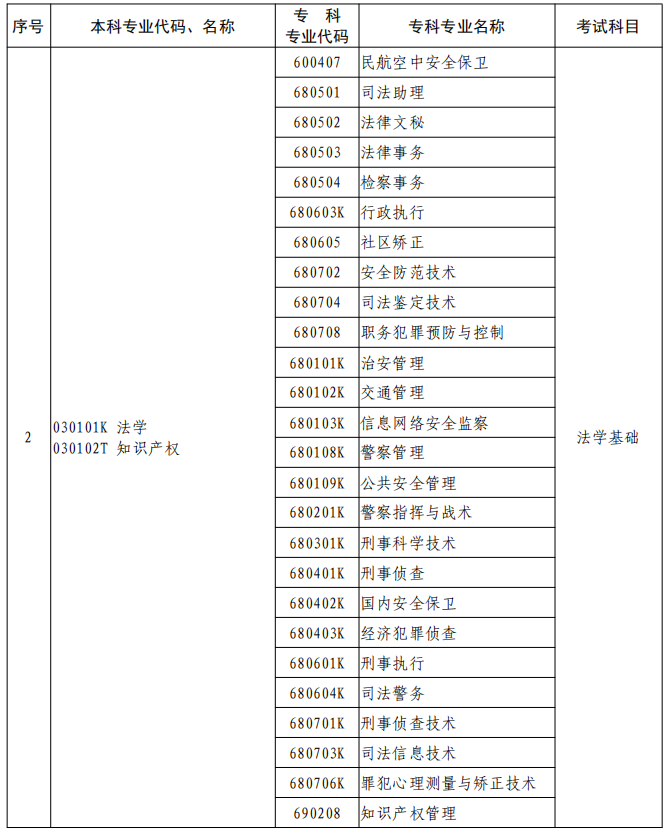 河南2023年專升本本、專科專業(yè)對照及考試課程一覽表