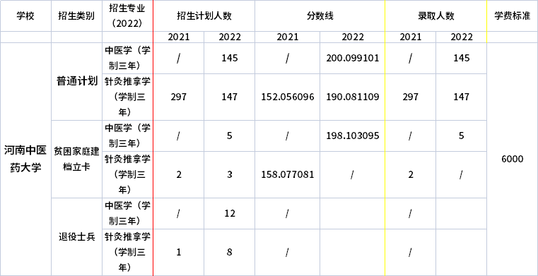 2021年-2022年河南中醫(yī)藥大學(xué)專升本招生計(jì)劃信息