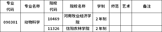 2023年河南專升本各專業(yè)招生院校