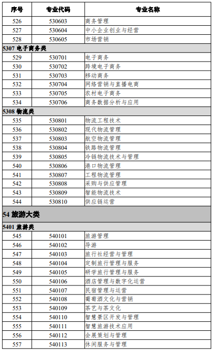 高等職業(yè)教育?？茖I(yè)