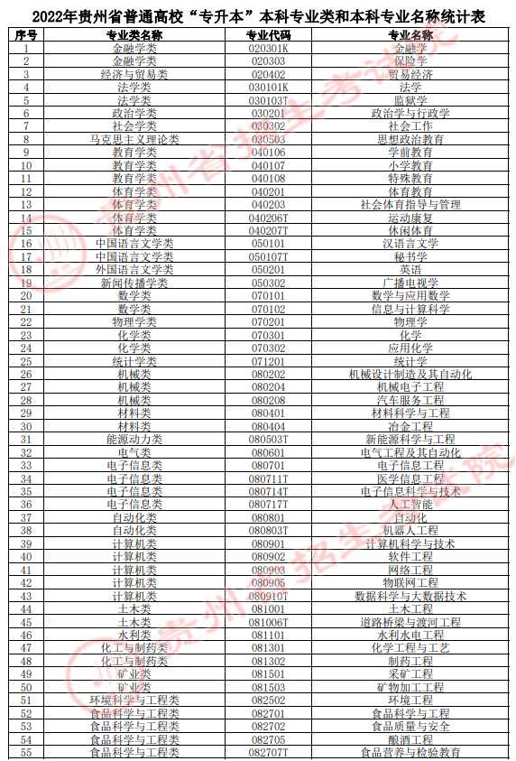 2022年本科專業(yè)類(lèi)和本科專業(yè)名稱統(tǒng)計(jì)表