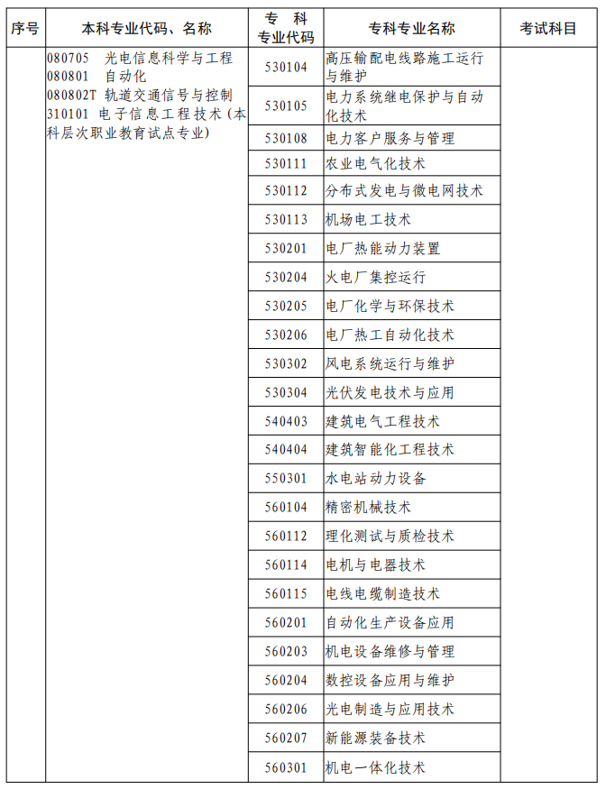 河南2023年專升本本、?？茖I(yè)對照及考試課程一覽表