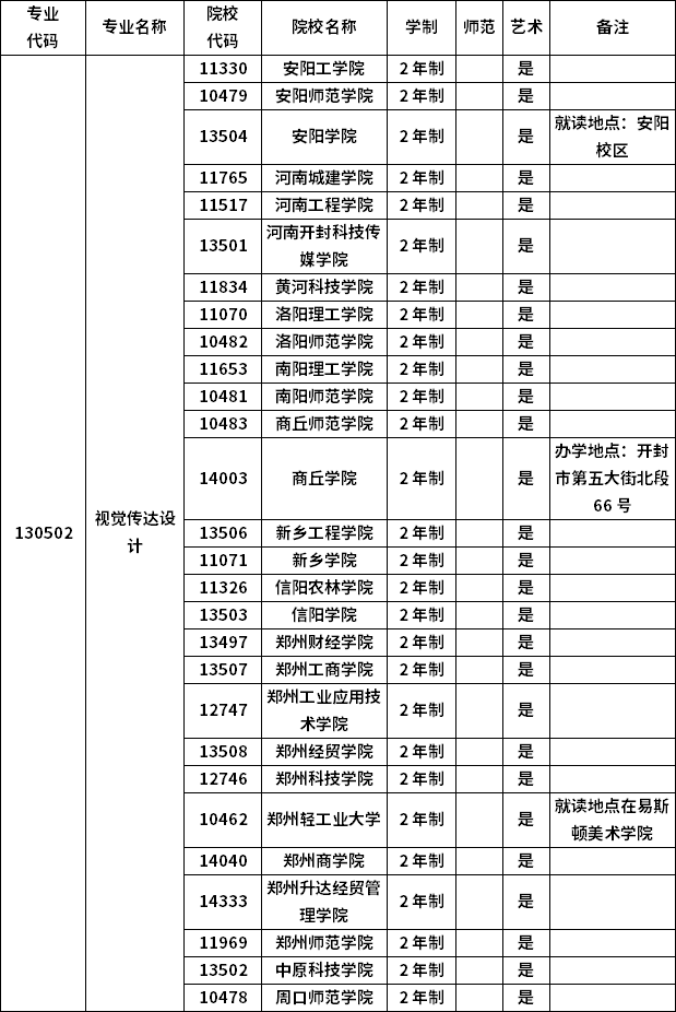 2023年河南專(zhuān)升本各專(zhuān)業(yè)招生院校