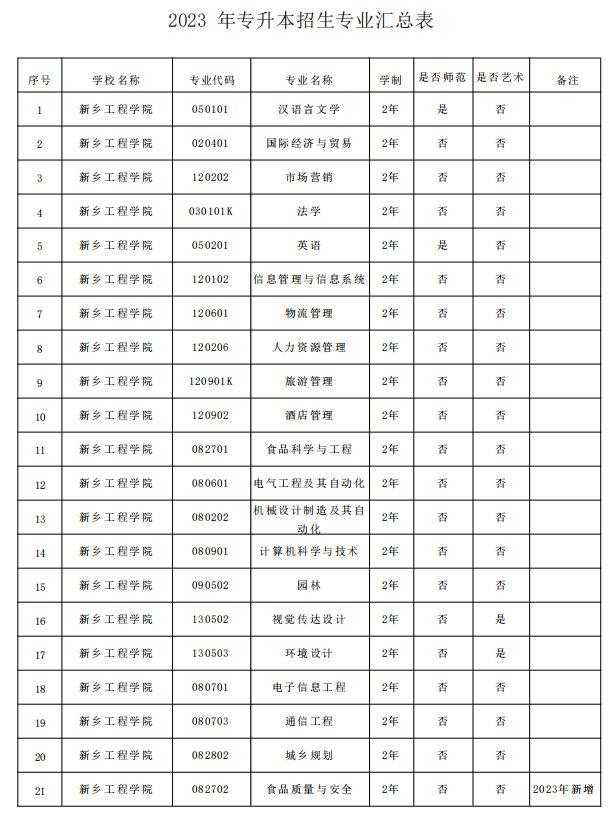 新鄉(xiāng)工程學(xué)院2023年專升本招生專業(yè)