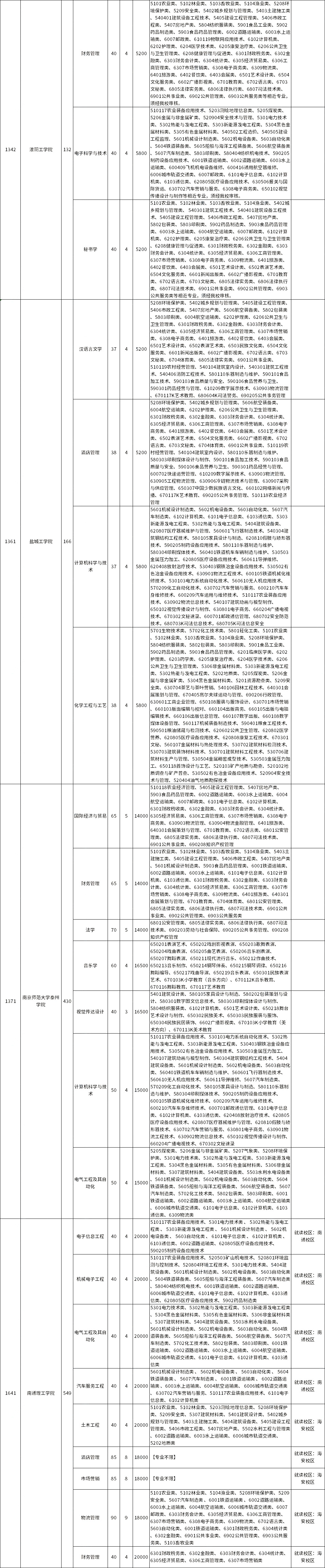 2023年江蘇五年一貫制專轉本非師范類招生計劃數(shù)