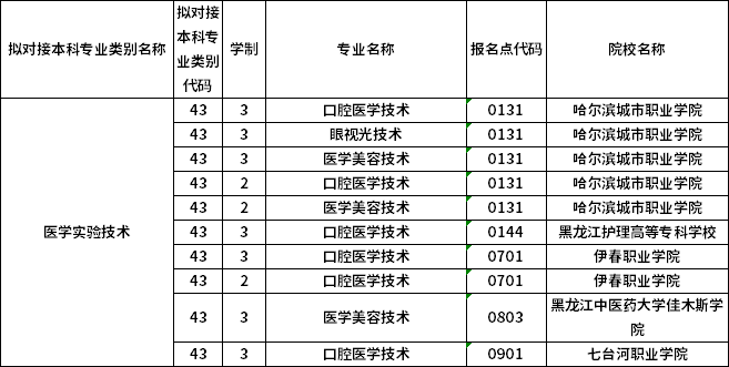 對應(yīng)?？茖I(yè)