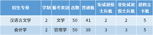 2022年宿州學(xué)院專升本招生專業(yè)及專業(yè)計(jì)劃