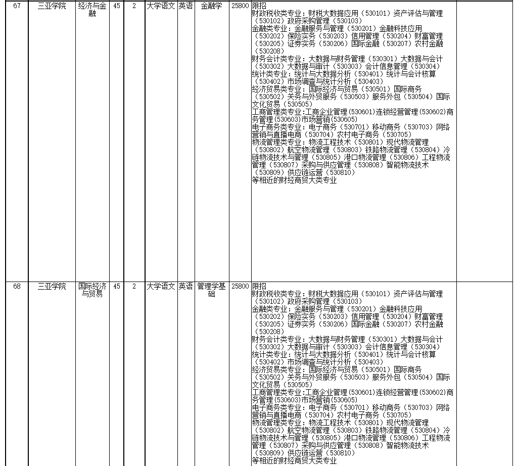 2022年海南省高職(?？?升本科招生院校和專業(yè)