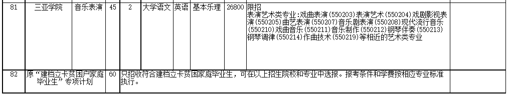 2022年海南省高職(?？?升本科招生院校和專業(yè)