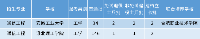 安徽專升本通信工程專業(yè)招生學(xué)校