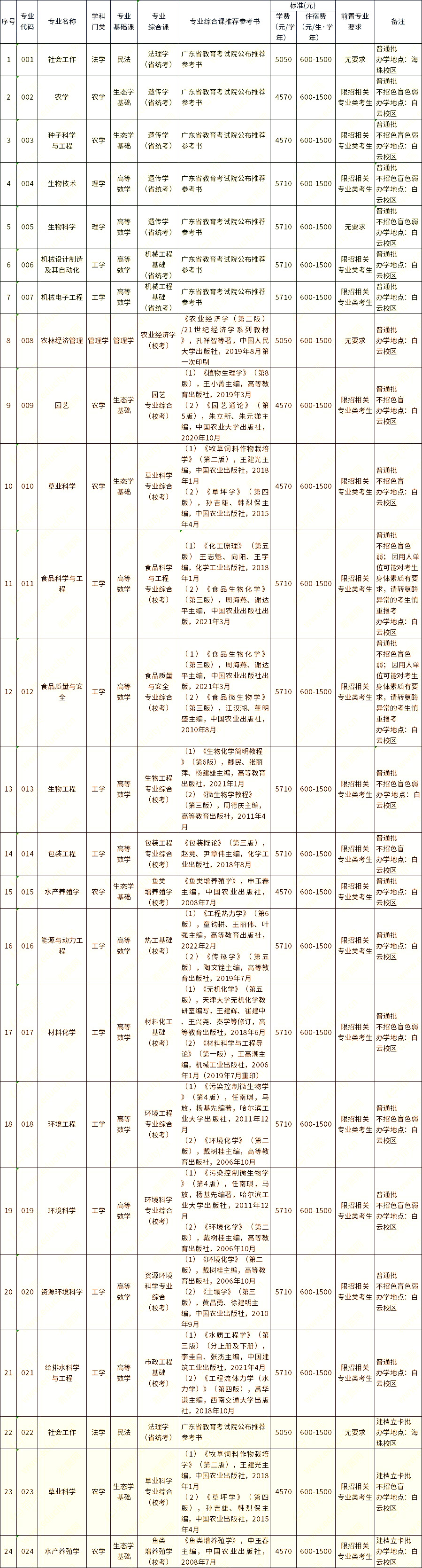 仲愷農(nóng)業(yè)工程學(xué)院2023年專升本擬招生專業(yè)