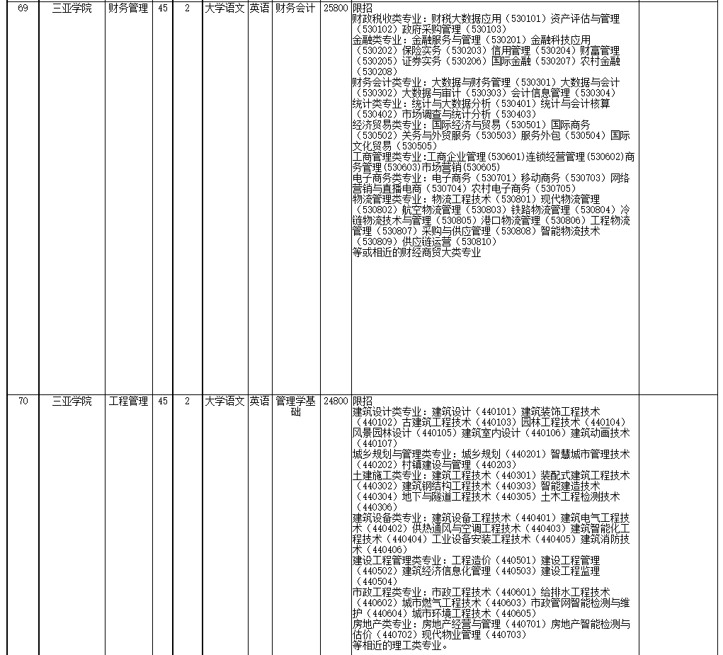 2022年海南省高職(?？?升本科招生院校和專業(yè)