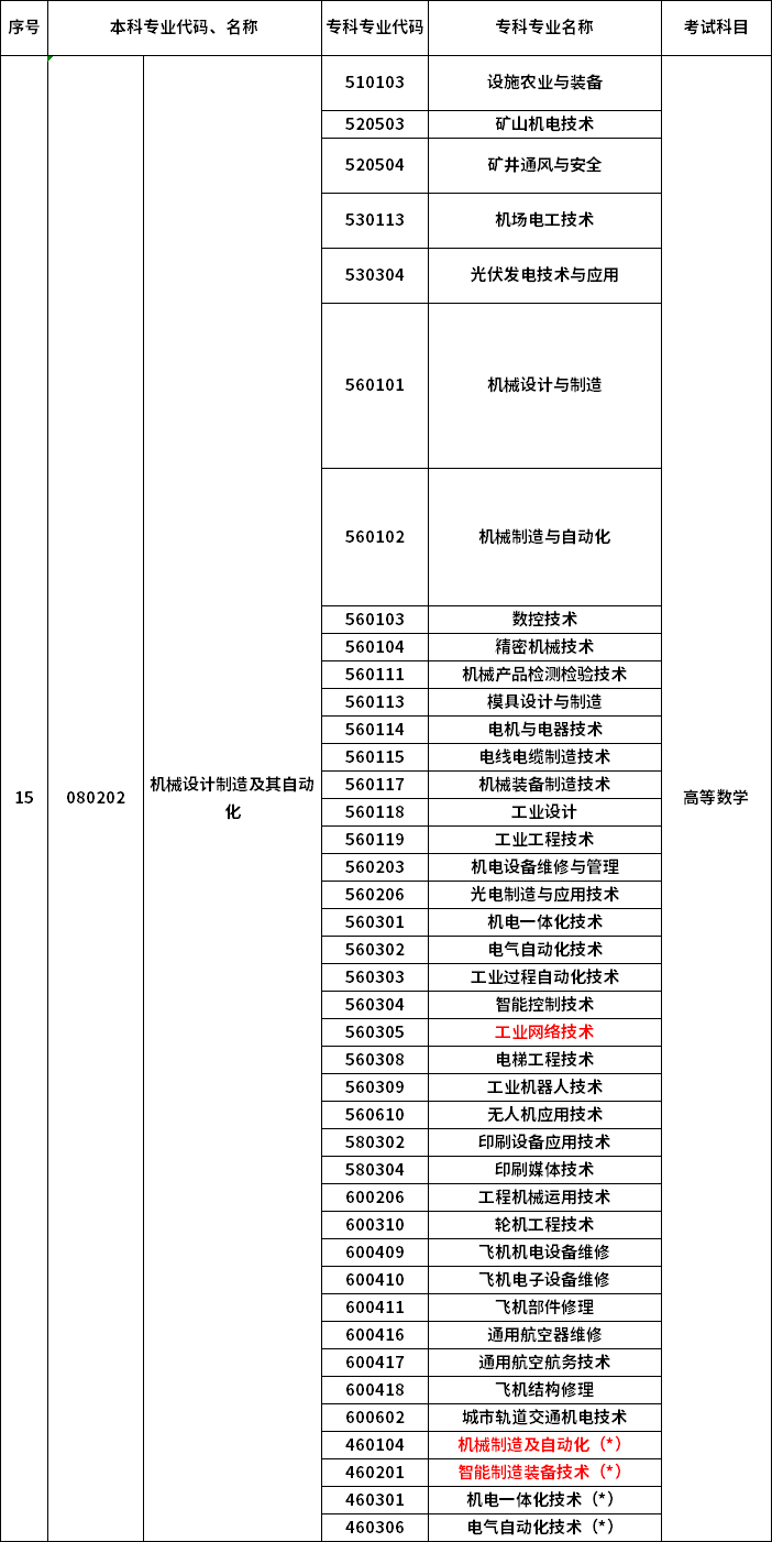 2023年河南專升本最新本?？茖?duì)照表