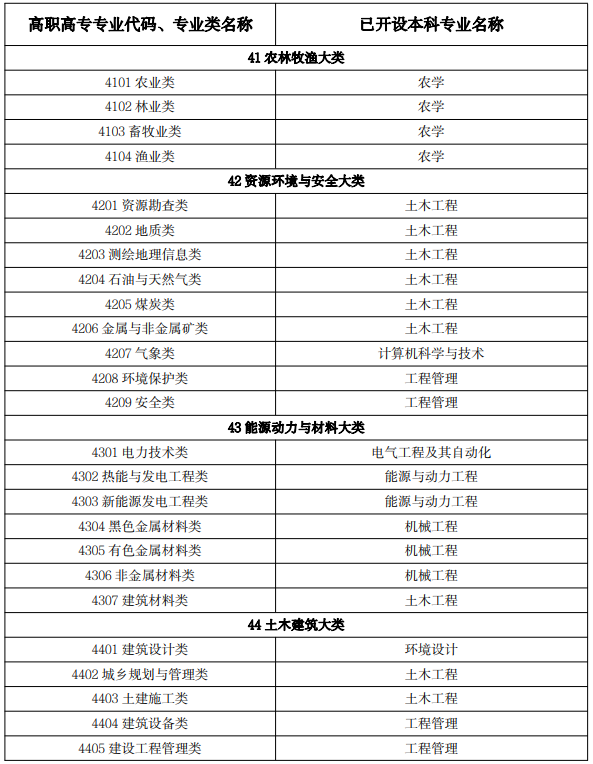 2022 年吉林省普通高等學校專升本免試生專業(yè)對應(yīng)關(guān)系目錄