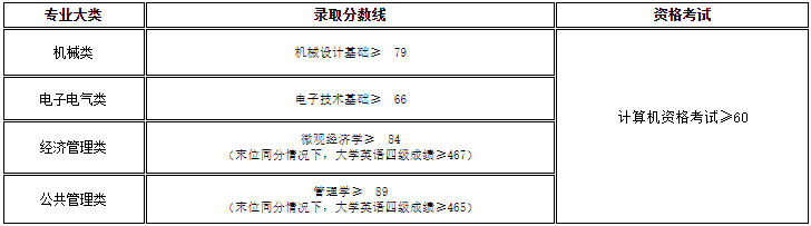 2022年上海工程技術(shù)大學(xué)專升本錄取分數(shù)線