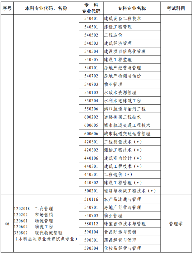 河南2023年專升本本、?？茖I(yè)對照及考試課程一覽表