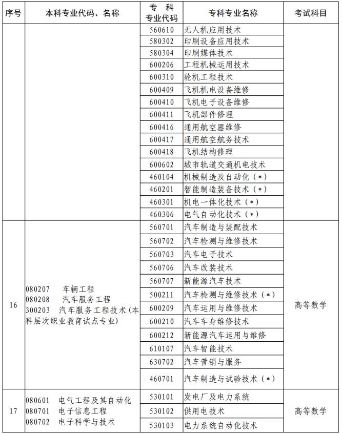 河南2023年專升本本、專科專業(yè)對照及考試課程一覽表