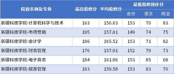 2022年新疆科技學院專升本普通批次投檔分數線