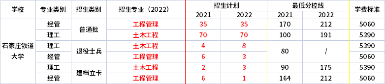 2021年-2022年石家莊鐵道大學(xué)專升本招生專業(yè)對比  