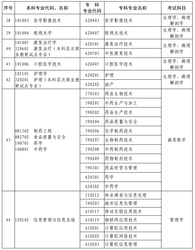 河南2023年專升本本、專科專業(yè)對照及考試課程一覽表