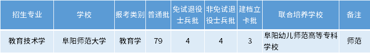 安徽專升本教育技術(shù)學(xué)專業(yè)招生學(xué)校