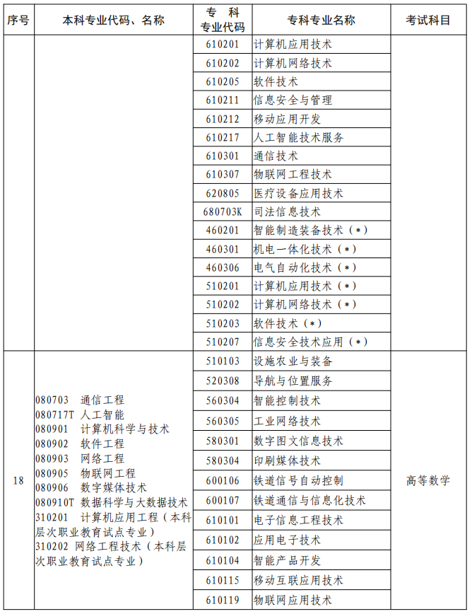 河南2023年專升本本、?？茖I(yè)對照及考試課程一覽表