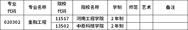 2023年河南專升本各專業(yè)招生院校