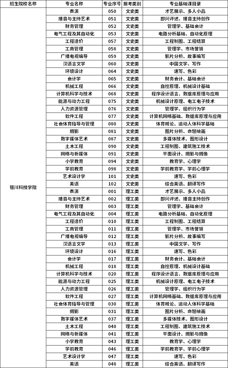 2023年銀川科技學(xué)院專升本招生專業(yè)