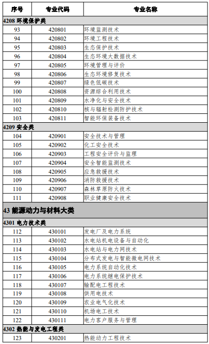 高等職業(yè)教育?？茖I(yè)